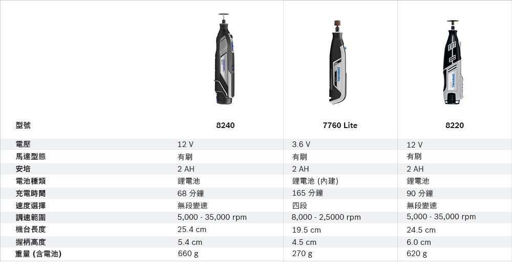 型號電壓馬達型態安培電池種類充電時間速度選擇調速範圍機台長度握柄高度重量(含電池)12 V有刷2 AH鋰電池68 分鐘無段變速82403.6V7760 Lite822012 V有刷有刷2 AH2 AH鋰電池(內建)鋰電池165 分鐘8,000 - 2,5000 rpm90 分鐘無段變速5,000-35,000 rpm24.5 cm6.0 cm620 g四段5,000 - 35,000 rpm25.4 cm19.5 cm4.5 cm270 g5.4 cm660 g