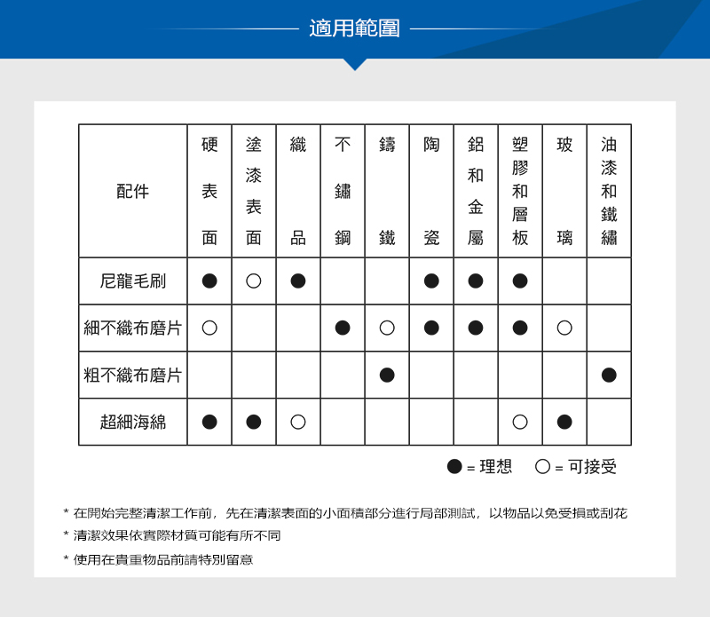 適用範圍配件硬 塗 織  鑄陶鏽品 鋼 瓷尼龍毛刷 細不織布磨片 不織布磨片超細海綿│●│玻璃鐵=理想=可接受開始完整清潔工作前,先在清潔表面的小面積部分進行局部測試,以物品以免受損或刮花清潔效果依實際材質可能有所不同使用在貴重物品前請特別留意