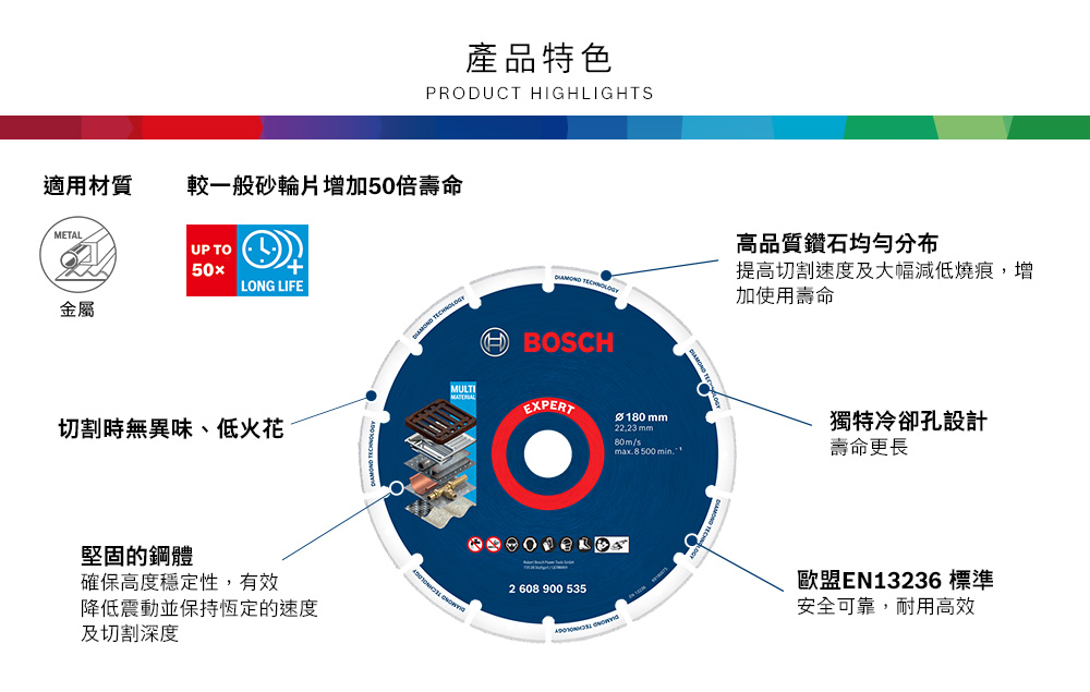 產品特色PRODUCT HIGHLIGHTS適用材質較一般砂輪片增加50倍壽命METALUP TO50xLONG LIFE金屬切割時無異味、低火花高品質鑽石均勻分布 提高切割速度及大幅減低燒痕,增加使用壽命BOSCHMULTIEXPERT 10 2223 mm80m/s. 8 500 min獨特冷卻孔設計壽命更長堅固的鋼體確保高度穩定性,有效2 608 900 535歐盟EN13236標準降低震動並保持恆定的速度安全可靠,耐用高效及切割深度