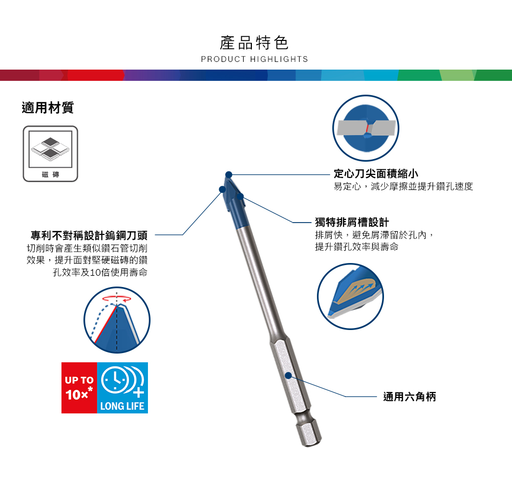 適用材質磁磚產品特色PRODUCT HIGHLIGHTS定心刀尖面積縮小易定心,減少摩擦並提升鑽孔速度獨特排槽設計專利不對稱設計鎢鋼刀頭切削時會產生類似鑽石管切削效果,提升面對堅硬磁磚的鑽孔效率及10倍使用壽命排屑快,避免屑滯留於孔內,提升鑽孔效率與壽命UP TO10xLONG LIFE通用六角柄