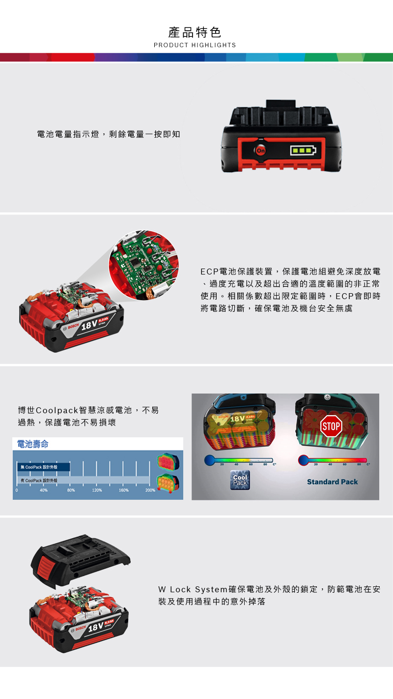 產品特色PRODUT HIGHLIGHTS電池電量指示燈,剩餘電量一按即知BOSCH 博世Coolpack智慧涼感電池,不易過熱,保護電池不易損壞電池壽命無 CoolPack 設計有 CoolPack 設計4080%120%1%BOSCHECP電池保護裝置,保護電池組避免深度放電過度充電以及超出合適的溫度範圍的非正常使用。相關係數超出限定範圍時,ECP會即時將電路切斷,確保電池及機台安全無虞STOPCoolPack60CStandard Pack Lock System確保電池及外殼的鎖定,防範電池在安裝及使用過程中的意外掉落