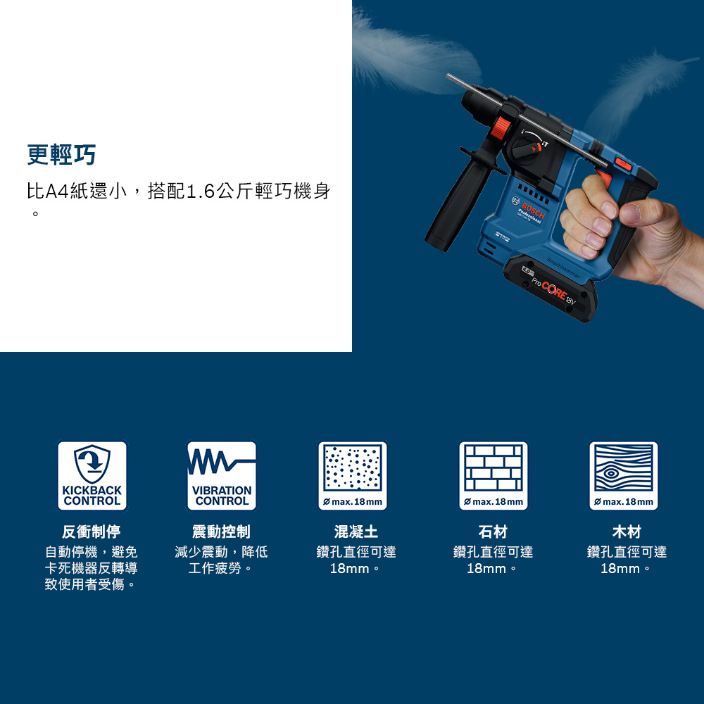 更輕巧比A4紙還小,搭配1.6公斤輕巧機身KICKBACKCONTROL反衝制停自動停機,避免卡死機器反轉導致使用者受傷。VIBRATIONCONTROL震動控制BOSCH CORE Ø max.18mmØmax.18mm混凝土石材減少震動,降低工作疲勞。鑽孔直徑可達18mm。鑽孔直徑可達18mm。Ømax.18mm木材鑽孔直徑可達18mm。