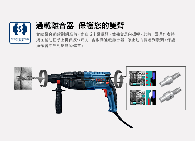 ROTATION CONTROLCLUTCH過載離合器 保護您的雙臂當鎚鑽突然鑽到鋼筋時,會造成卡鑽反彈,使機台反向扭轉。此時,因操作者持續在輔助把手上提供反作用力,會啟動過載離合器,停止動力傳達到鑽頭,保護操作者不受到反轉的傷害。Boschhammer