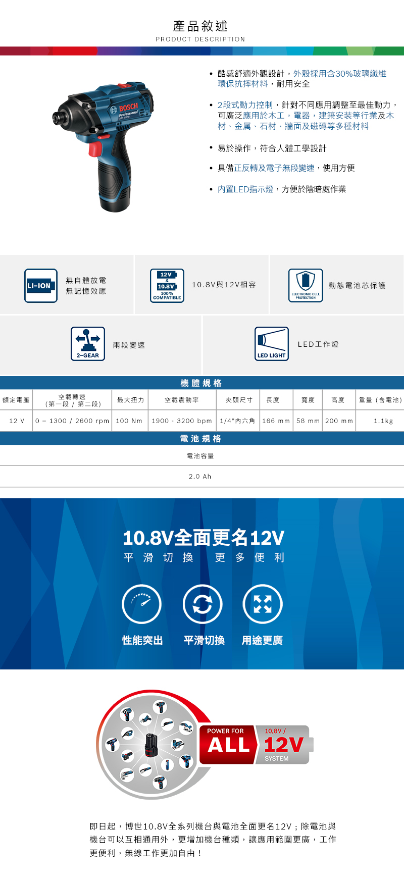 BOSCHProfessional產品敘述PRODUCT DESCRIPTION酷感舒適外觀設計,外殼採用含3%玻璃纖維環保抗摔材料,耐用安全2段式動力控制,針對不同應用調整至最佳動力,可廣泛應用於木工,電器,建築安装等行業及木材、金属、石材、牆面及磁磚等多種材料易於操作,符合人體工學設計具備正反轉及電子無段變速,使用方便內置LED指示燈,方便於陰暗處作業12V無自體放電LIION10.8V10.8V與12V相容動態電池芯保護無記憶效應100%ELECTRONIC CELLCOMPATIBLEPROTECTION兩段變速2-GEARLED工作燈LED LIGHT機體規格空載轉速額定電壓最大扭力空載震動率夾頭尺寸長度寬度 高度重量(含電池)(第一段 / 第二段)12 V0 - 1300 / 2600 rpm 100 Nm1900 - 3200 bpm 1/4六角 166 mm 58 mm 200 mm1.1kg電池規格電池容量2.0Ah10.8V全面更名12V平滑切換 更多便利性能突出 平滑切换 用途更廣POWER FOR10,8V/ALL 12VSYSTEM即日起,博世10.8V全系列機台與電池全面更名12V;除電池與機台可以互相通用外,更增加機台種類,讓應用範圍更廣,工作更便利,無線工作更加自由!