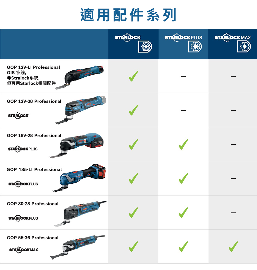 GOP 12V-LI ProfessionalOIS 系統,非Stralock系統,但可用Starlock相關配件GOP 12V-28 ProfessionalSTARLOCKGOP 18V-28 ProfessionalSTARLOCK PLUSGOP 185-LI ProfessionalSTARLOCK PLUSGOP 30-28 ProfessionalSTARLOCK PLUSGOP 55-36 ProfessionalSTARLOCK MAX適用配件系列STARLOCKSTARLOCK PLUSSTARLOCK MAX