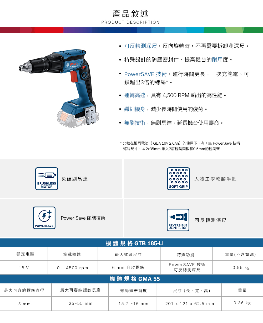 免馬達BRUSHLESSMOTORPOWERSAVE產品敘述PRODUCT DESCRIPTION 可反轉測深尺,反向旋轉時,不再需要拆卸測深尺。特殊設計的防塵密封件、提高機台的耐用度。 PowerSAVE 技術,運行時間更長:一次充飽電、可鎖超出3倍的螺絲*。 運轉高速,具有4,50 RPM 輸出的高性能。纖細機身,減少長時間使用的疲勞。Power Save 節能技術無刷技術,無刷馬達、延長機台使用壽命。* 比較在相同電池(GBA 18V 2.0Ah)的使用下,有無 PowerSave 技術,螺絲尺寸:4.235mm 鎖入2層輕隔間板和0.5mm的輕鋼架機體規格 GTB 185LI人體工學手把SOFT GRIP可反轉测深尺REVERSIBLEDEPTH STOP額定電壓空載轉速最大螺絲尺寸特殊功能重量(不含電池)PowerSAVE 技術18 V0 - 4500 rpm6mm 自攻螺絲0.95 kg可反轉測深尺機體規格 GMA 55最大可容納螺絲直徑最大可容納螺絲長度螺絲鍊帶寬度尺寸(長、寬、高)重量5 mm25~55 mm15.7~16 mm201 x 121 x 62.5 mm0.36 kg