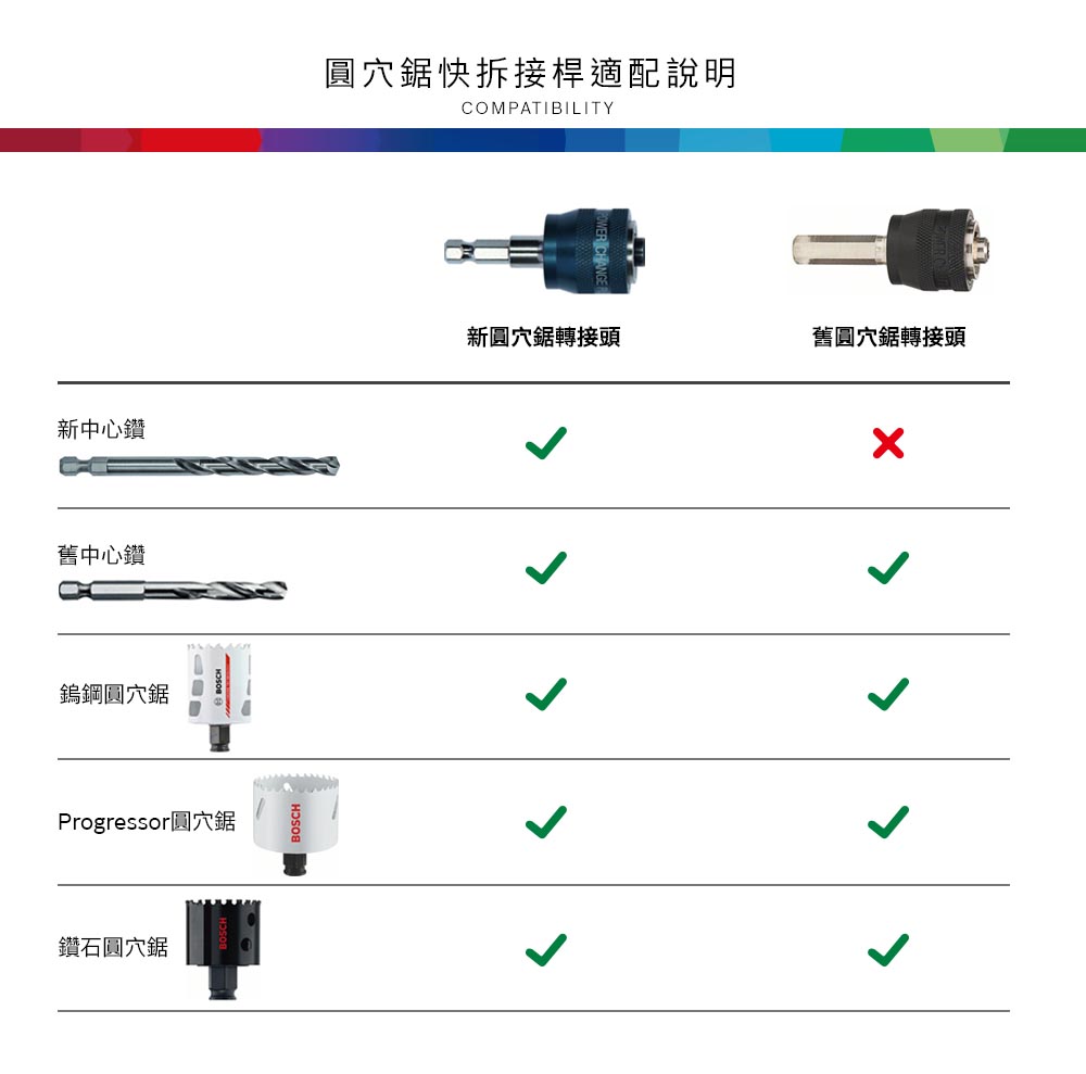 新中心鑽舊中心鑽鎢鋼穴鋸Progressor圓穴鋸鑽石圓穴鋸圓穴鋸快拆接桿適配說明COMPATIBILITY新圓穴鋸轉接頭舊圓穴鋸轉接頭