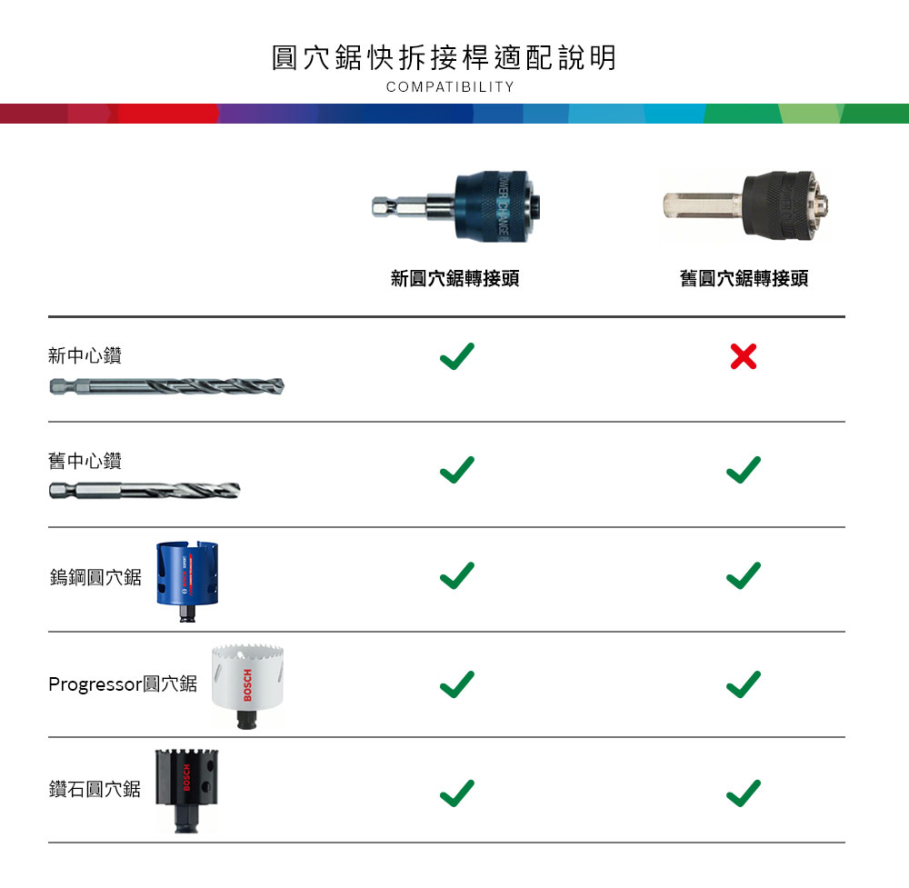 新中心鑽舊中心鑽鎢鋼穴鋸Progressor圓穴鋸鑽石圓穴鋸圓穴鋸快拆接桿適配說明COMPATIBILITY新圓穴鋸轉接頭舊圓穴鋸轉接頭