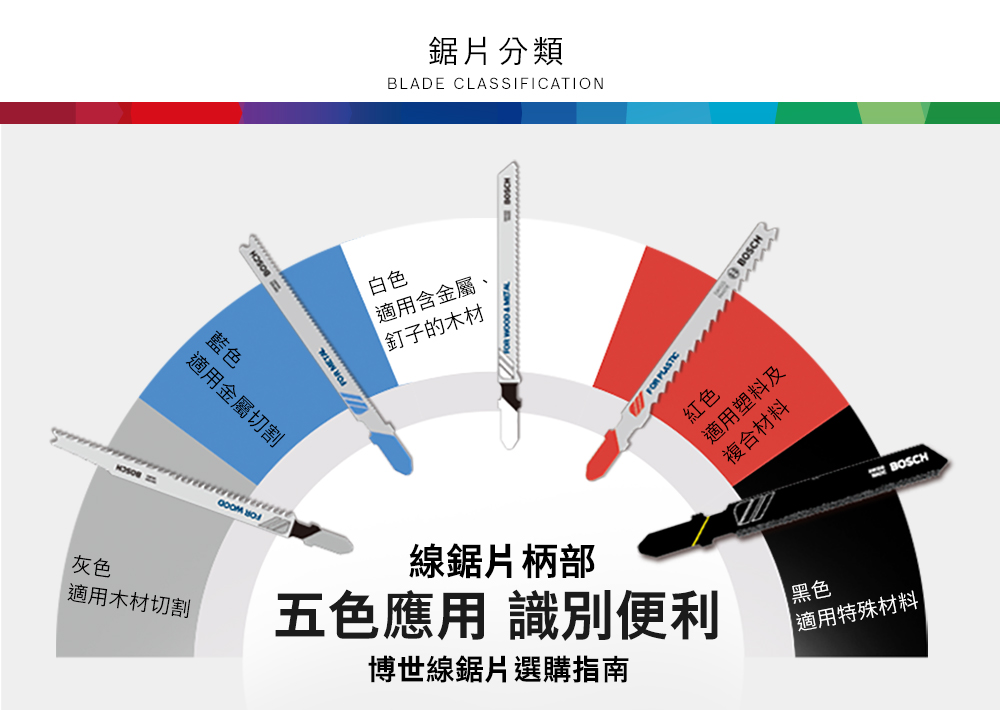 藍色適用金屬切割F METAL白色適用含金屬、釘子的木材O   鋸片分類BLADE CLASSIFICATIONFORR 紅色SCH BO灰色線鋸片柄部適用木材切割五色應用 識別便利黑色適用特殊材料博世線鋸片選購指南適用塑料及複合材料