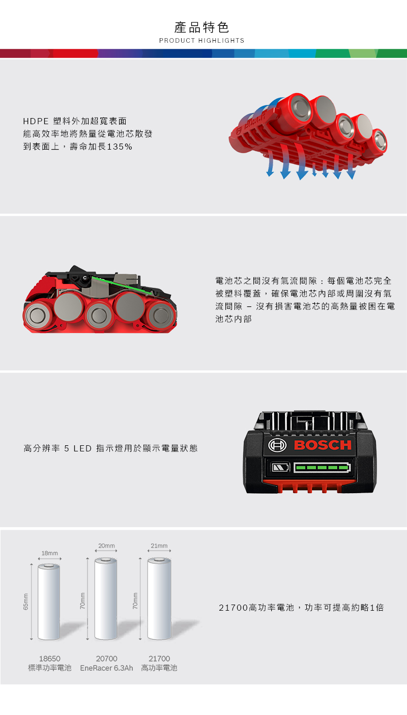 HDPE 塑料外加超寬表面能高效率地將熱量從電池芯散發到表面上,壽命加長135%產品特色PRODUCT HIGHLIGHTS電池芯之間沒有氣流間隙:每個電池芯完全被塑料覆蓋,確保電池芯内部或周圍沒有氣流間隙 - 沒有損害電池芯的高熱量被困在電池芯内部高分辨率 5 LED 指示燈用於顯示電量狀態 BOSCH20mm21mm18mm186502070021700標準功率電池 EneRacer 6.3Ah 高功率電池21700高功率電池,功率可提高約略1倍