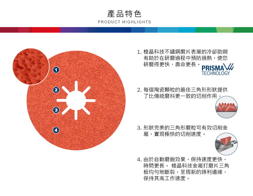 產品特色PRODUCT HIGHLIGHTS1. 棱晶科技不鏽鋼磨片表層的冷卻助劑有助於在研磨過程中預防過熱,使您研磨得更快,壽命更長。PRISMATECHNOLOGY2. 每個陶瓷顆粒的最佳三角形形狀提供了比傳統磨料更一致的切削作用。3. 形狀完美的三角形磨粒可有效切削金屬,實現極快的切削速度。4. 由於自動磨銳效果,保持速度更快,時間更長。 棱晶科技金屬打磨片三角板均勻地斷裂,呈現新的鋒利邊緣,保持其高工作速度。