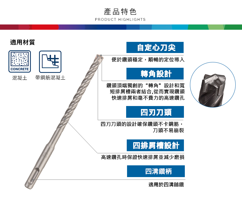 適用材質CONCRETE混凝土帶鋼筋混凝土產品特色PRODUCT HIGHLIGHTS自定心刀尖便於鑽頭穩定,順暢的定位導入轉角設計鑽頭頂端獨創的“轉角”設計和寬短排屑槽兩者結合,從而實現鑽頭快速排屑和毫不費力的高速鑽孔四刀頭四刀頭的設計確保鑽頭不卡鋼筋,刀頭不易崩裂四排屑槽設計高速鑽孔時保證快速排屑並減少磨損四溝鑽柄適用於四溝鎚鑽